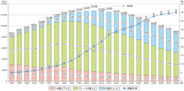 総務省 政策 白書 28年版 人口減少社会の到来より引用