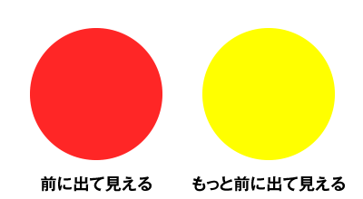 赤よりも黄色が前に見えるのは明度が高いから