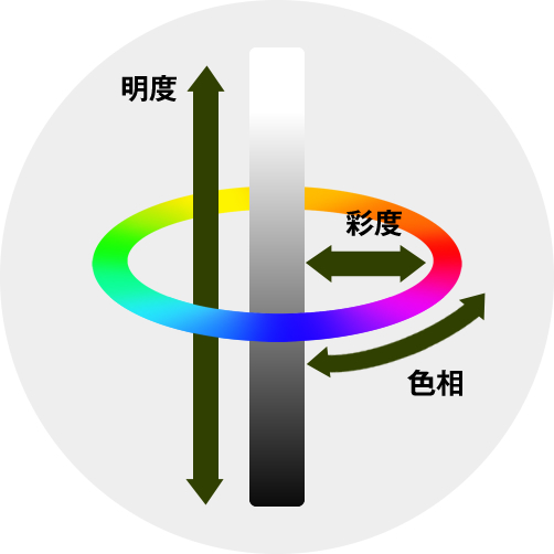 色の三属性「色相」「明度」「彩度」