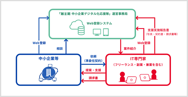 第Ⅱ期中小企業デジタル化応援隊