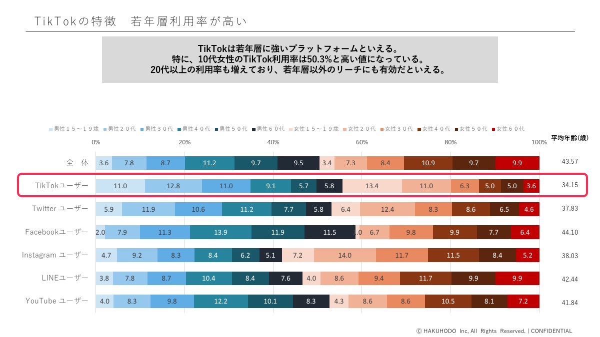 利用ユーザーの年齢層