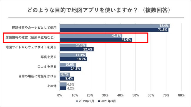 Googleマップの利用目的の変化