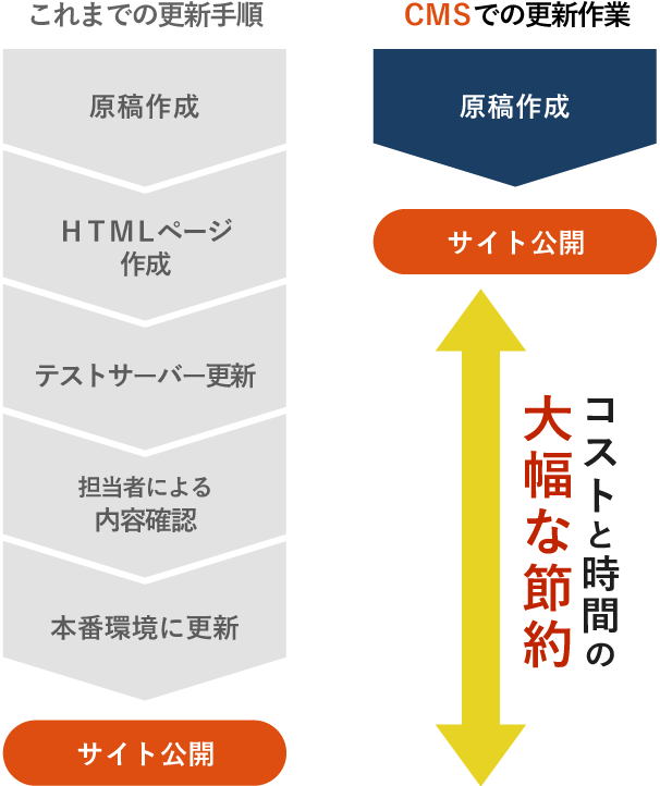 CMSでの更新作業でコストと時間の大幅な節約